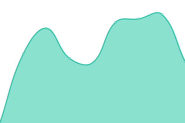 Response time graph