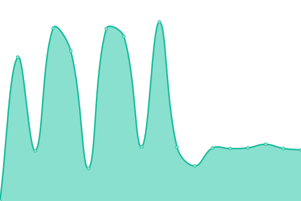 Response time graph