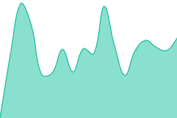 Response time graph