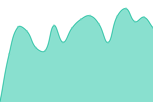 Response time graph