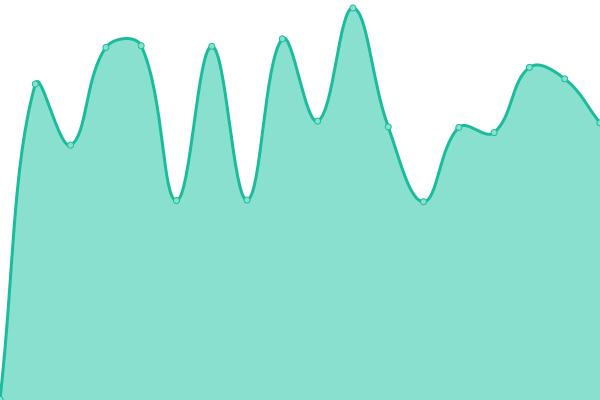 Response time graph