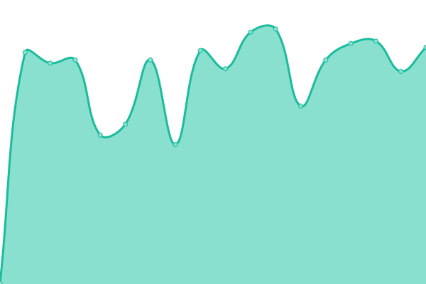 Response time graph