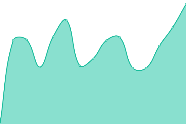 Response time graph