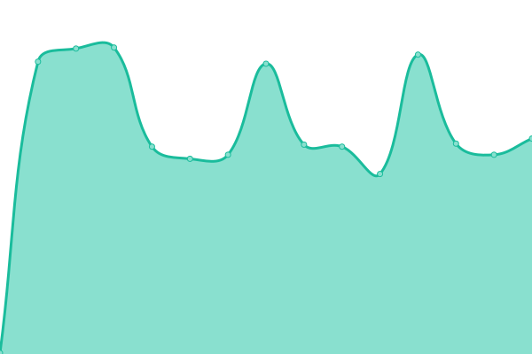 Response time graph