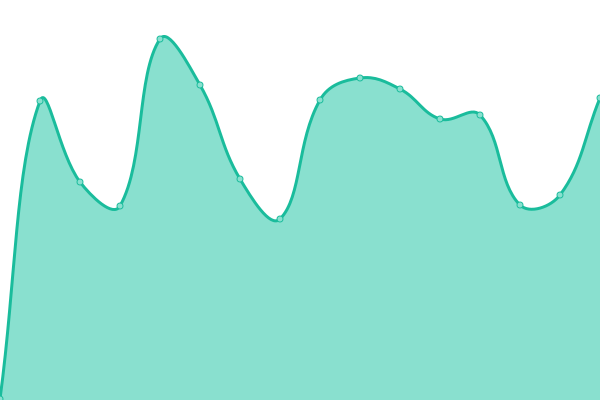 Response time graph