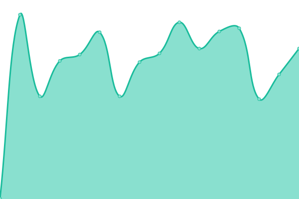 Response time graph