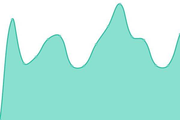 Response time graph