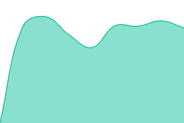 Response time graph