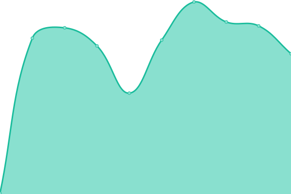 Response time graph