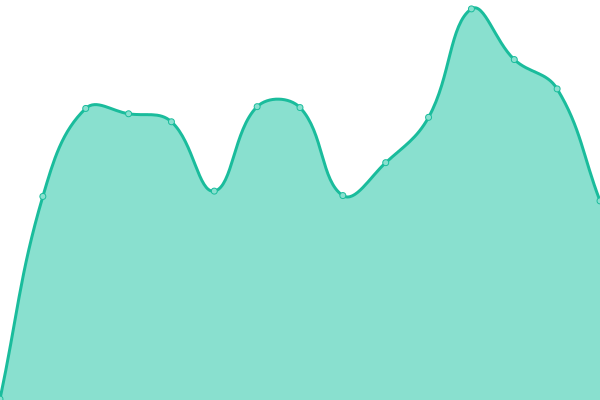 Response time graph