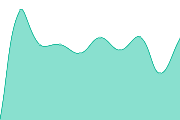 Response time graph