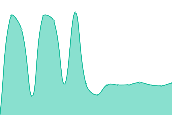 Response time graph