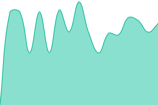 Response time graph