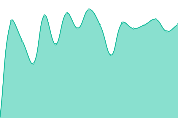 Response time graph