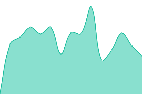 Response time graph