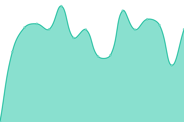 Response time graph