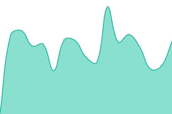 Response time graph