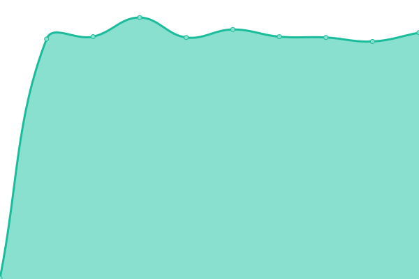 Response time graph