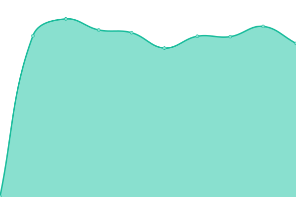 Response time graph