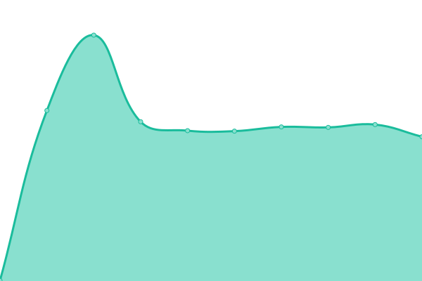 Response time graph